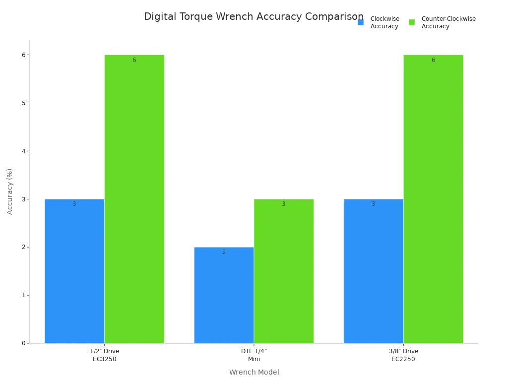 Digital Torque Wrench Accuracy Comparison
